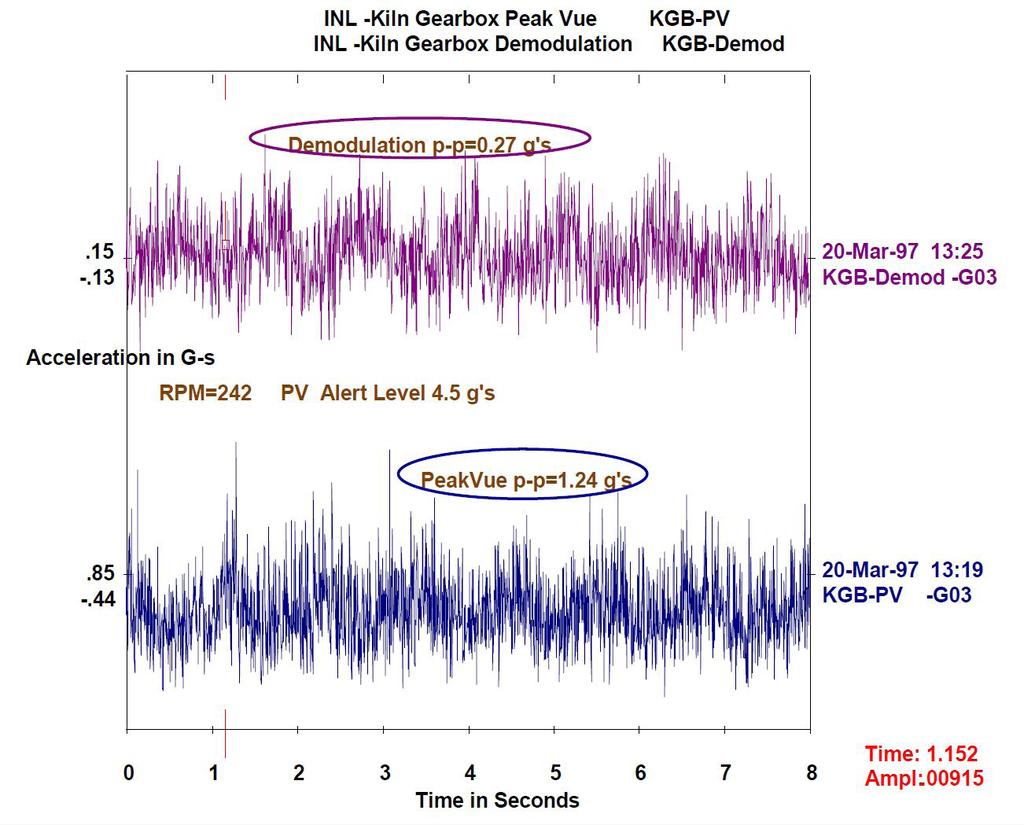 Figure 12. Time Waveform of PeakVue and Demodulation Data Corresponding to Spectral Data in Figure 11. PV Waveform is Below Alert Level of 1.9 g s for 242 RPM Shaft.