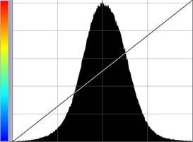 The elevation differences between the GeoEye-1 and LiDAR DEMs are shown in a standard histogram on the left and a