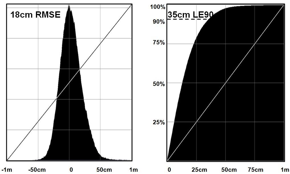 Figure 17. The elevation differences between the GeoEye-1 and LiDAR DEMs for the 500m wide area are shown in a standard histogram on the left and a cumulative histogram on the right.