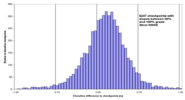 Figure 7. Histogram of the elevation differences between the WorldView-2 stereo satellite elevations for the 25km by 16km area and the 21,944 elevation checkpoints. RMSE 31cm. Figure 8.