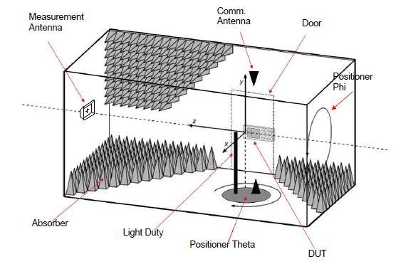 Figure 2 Coordinate system anechoic chamber (OTA) Measurement antenna is connected to a spectrum analyzer The chamber and the cable loss must be calibrated at least up to 1G