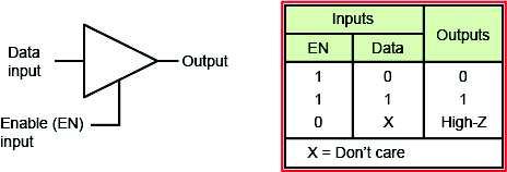 Tri-State Output When the EN input is high and the data input is
