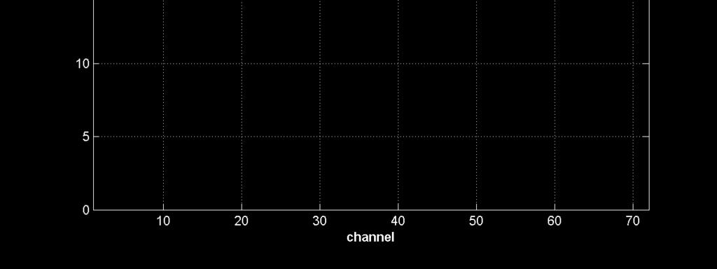 Simulated WDP on SAS-2 Channels SNR Same channel order as 08-031r0 BER = 1 2 SNR = 2 SNR erfc 2 2 2 inverfc (