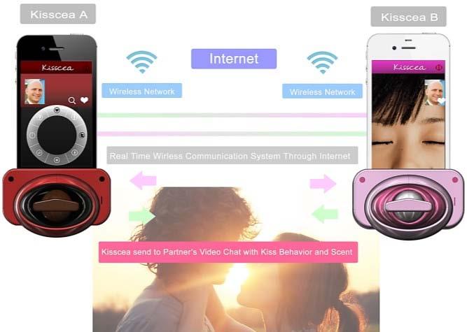 With the Kissenger app, the user can also actuate and transmit different colors to their partners to depict different moods (Figure 9) with different scents to depict different scents thus giving a