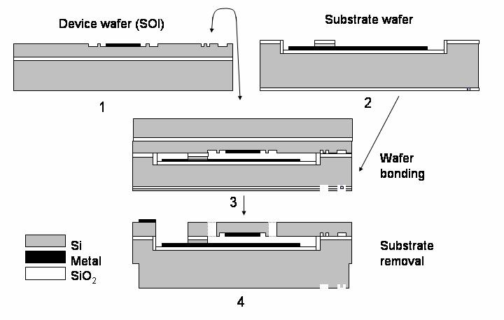 Figure 1 - Manufacturing steps of a SOI component [15]. 1) Processing of the device wafer (which contains the moving plate of the capacitor).