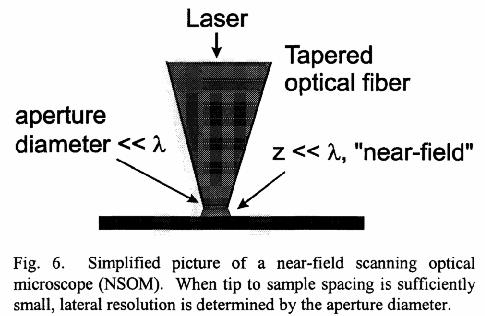 Near-field Scanning Optical Microscopy Use very narrow fiber (50-100nm) to illuminate at near field, and detect at far field, or a focused laser to illuminate at far field and