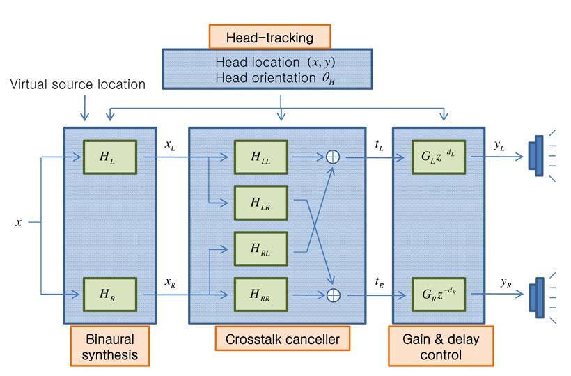 Fig. 6. Dynamic crosstalk canceller. can be calculated based on, r R and the sound speed.