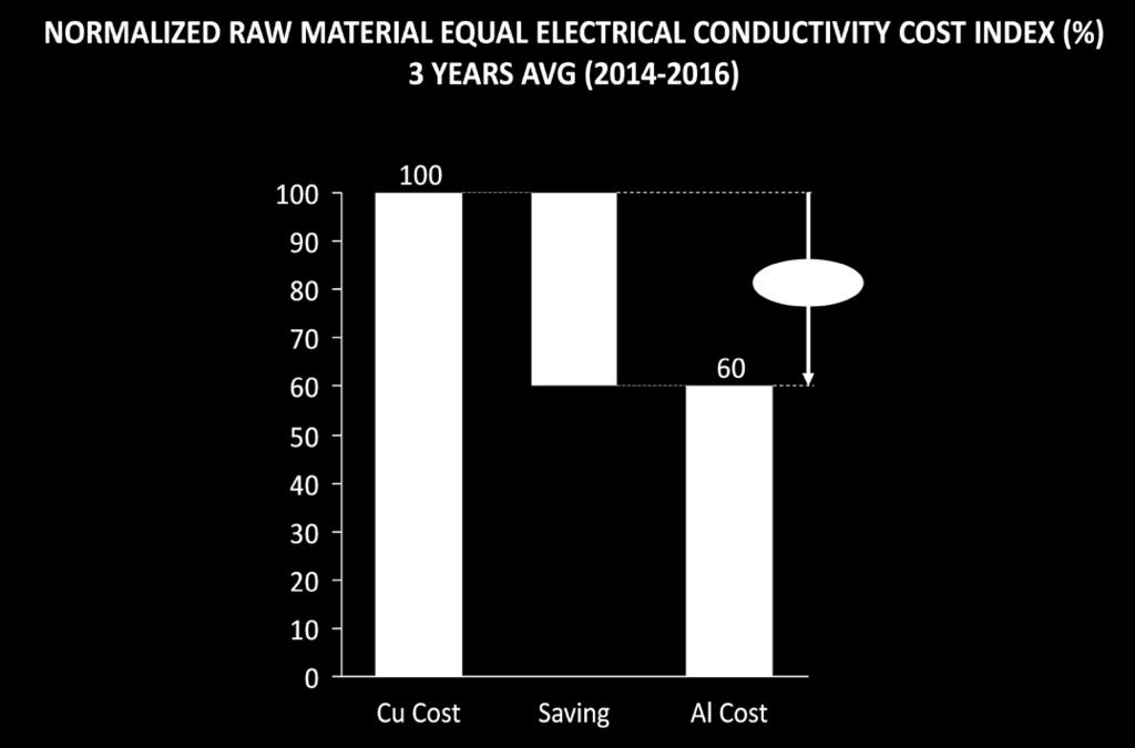 If we consider a simple coil made by a plastic bobbin and wire winding, aluminum wire usage will have significant impact, providing high savings on final cost.