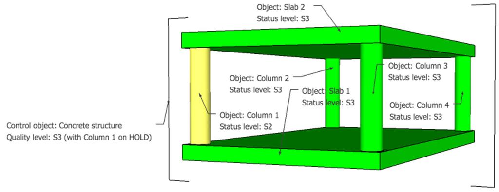 Building Information Modelling (BIM) in Design, Construction and Operations 101 Figure 1: Illustration of a control object with quality level and status levels.