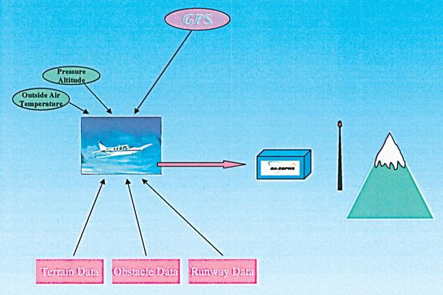 EGPWS Functions and Features GA-EGPWS FUNCTIONS AND FEATURES AIRCRAFT POSITION The GA-EGPWS uses GPS information from either an aircraft-installed GPS receiver, or an internal GPS receiver contained