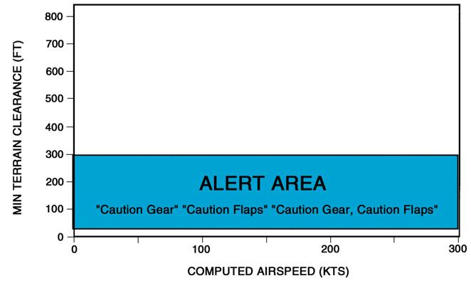 EGPWS Functions and Features AIRCRAFT CONFIGURATION ALERTS (GEAR & FLAP ALERTS ) Some GA-EGPWS units will provide aircraft configuration alerts to notify the pilot of Gear Up and Flaps Up conditions
