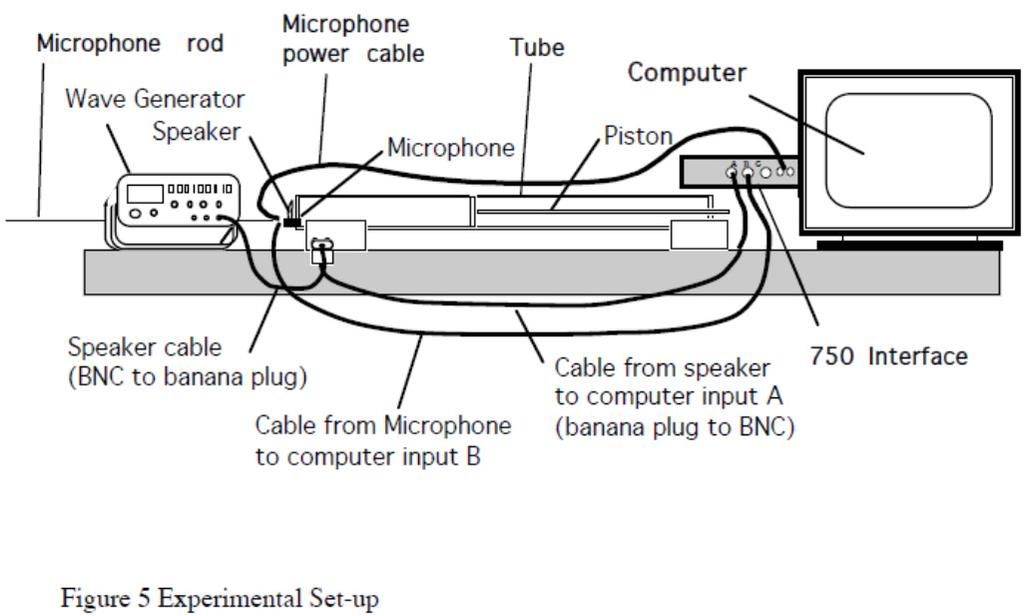 Figure 3.5: A sketch of the apparatus we will use to measure the speed of sound in air. A wave generator and speaker will create a wave that travels down a tube and reflects from a piston.