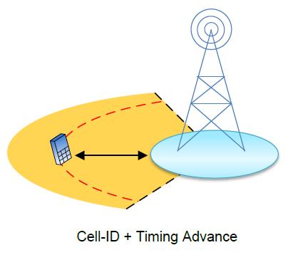 Wireless localization solutions Cellular and