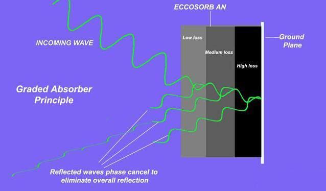 Basic principle of a graded absorber If incoming wave "sees" a medium with very different electrical properties, the medium will act as a reflector due to the impedance discontinuity.