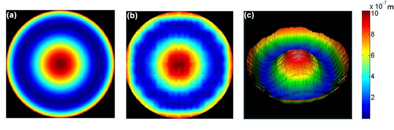 Fig. 3. Deformable mirror surface topography corresponding to a + 300 nm RMS first order spherical shape. (a): Math model of the desired shape.