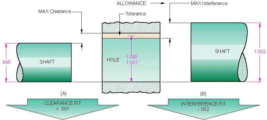 Tolerancing systems fit types A Clearance Fit occurs when two toleranced mating parts will always leave a space or clearance when assembled.