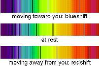 light, the sky would be A. orange. B. yellow. C. green. D. blue. CHECK YOUR NEIGHBOUR Doppler Shift for Light When a light source is moving away from you, the spectrum is shifted toward the red.
