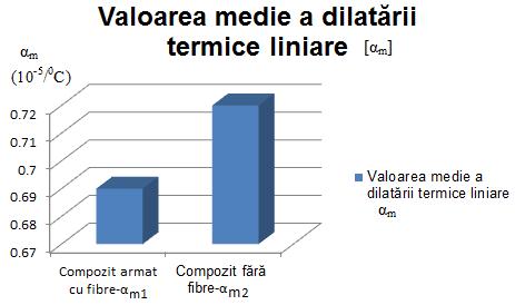 Analiza şi interpretarea rezultatelor La betonul obişnuit coeficientul de dilatare lineară are valori cuprine între 0.6*10-5 1.