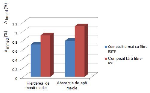 Absorbţia de apă medie: Ab med2 = 1,11% Pierderea de masă medie: Δ m med2 = 0,91 % Aceste valori au permis întocmirea reprezentării grafice din figura 4.9. Figura 4.9. Grafic cu pierderea de masă şi absorţia de apă medie [%].