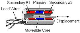 This magnetic field induces an alternating (AC) voltage in the secondary coils that are in proximity to the core.