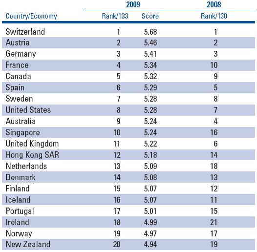 The T&T Competitiveness Index Rankings of the 2009 Index Top 20 vs Creative Industries export ranking Creative Industries Export Ranking 1. China 2. Italy 3. USA 4. Hong Kong SAR 5.