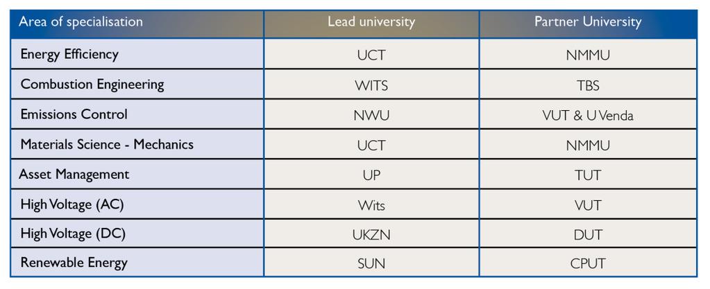 8 Specialisation centers at 6 lead universities working