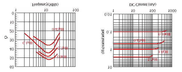 TYPICAL ELECTRICAL CHARACTERISTIC CURVES ***MI-160808 Series Curves Q Value vs. Frequency Inductance vs. DC Current Impedance vs.