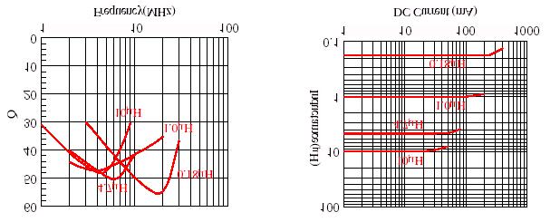 Impedance vs. Frequency Inductance vs. Temperature ***MI-321611 Series Curves Q Value vs.