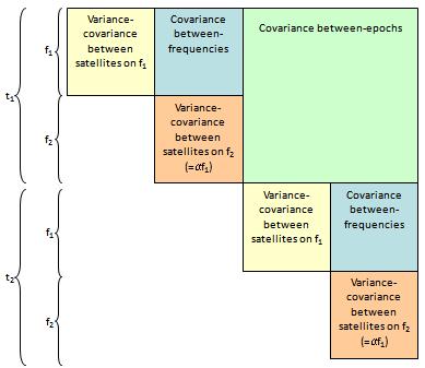 11/16 Figure 4: Variance-Covariance Matrix At this stage only the spatial correlations within a single epoch have been investigated by the research team and the results are presented below.