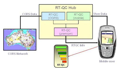 4/16 Figure 1: The RTQC System For a complete overview of the RTQC system see Fuller et al (2007). This paper will focus on providing an insight into some of the unique aspects of the RTQC system.