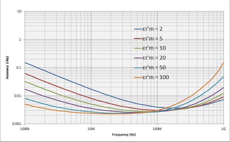 22 Keysight E4991B Impedance Analyzer - Data Sheet Option