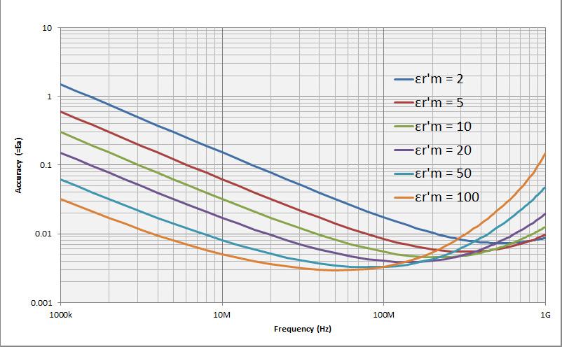 r ) frequency vs. (at t = (at 0.3 t mm, = 0.