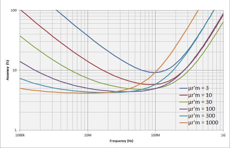 23 Keysight E4991B Impedance Analyzer - Data Sheet Option E4991B-002 Material Measurement (Typical)