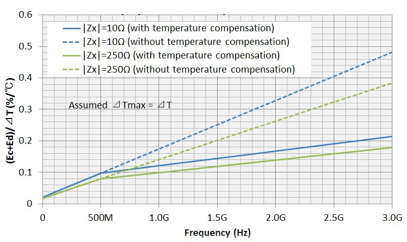 28 Keysight E4991B Impedance Analyzer - Data Sheet Typical Effects of Temperature Change on Measurement Accuracy When the temperature at the test port (7-mm connector) of the high temperature cable