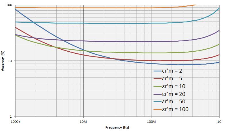 32 Keysight E4991B Impedance Analyzer - Data Sheet Examples of Calculated Permittivity Measurement Accuracy Figure 36.