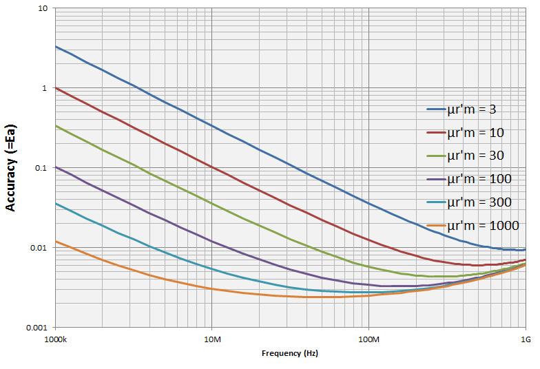 Permeability accuracy ( µ' r) vs. frequency (at F = 0.5 mm, typical) µ' r Figure 48.