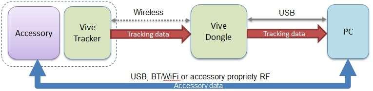 BT/Wi-Fi or propriety RF.