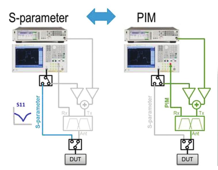 10 Keysight Impedance and Network Analysis - Catalog Passive Intermodulation (PIM) Measurement Passive intermodulation (PIM) is the unwanted signal or intermodulation signals generated in the passive
