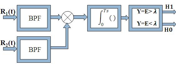 42 Fikreselam Gared Mengistu et al.: Performance Comparison of the Standard Transmitter Energy Detector and an Enhanced Energy Detector Techniques p α (α) = 2α Ω α2 exp, α 0.