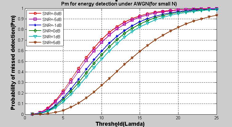 5 to 1 6 Noise uncertainty (ρρ) Varies from 0 to 5dB 7 Number of observations (N) 10-100 8 Number of secondary nodes (Ns=n) 1-10 3.1. Simulation Results for the Standard Energy Detector Fig.