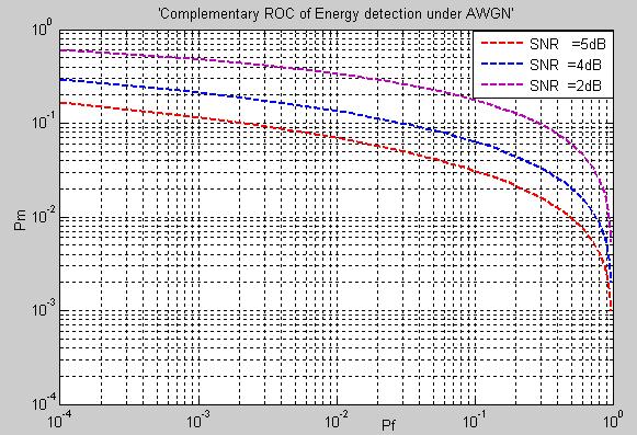ROC of energy detector under AWGN for SNR of 2dB, 4dB