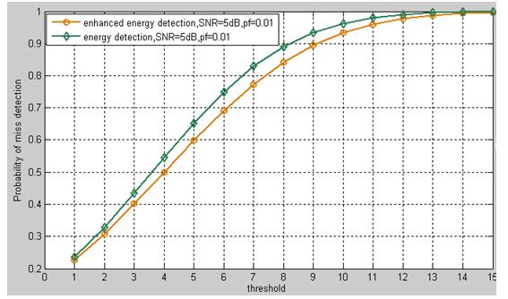 46 Fikreselam Gared Mengistu et al.: Performance Comparison of the Standard Transmitter Energy Detector and an Enhanced Energy Detector Techniques 3.2.