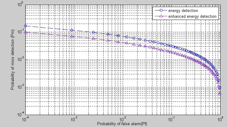 observations. The simulations are carried out for both AWGN and Rayleigh fading channel-using SNR of 2dB. Fig.