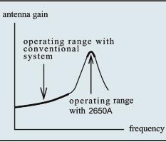 Each antenna s resonance point is optimized for the frequency spectrum of a specific wireless standard: M401 is suitable for GSM 850/900 M403 for W-CDMA and GSM 1800/1900 M404 for 2.