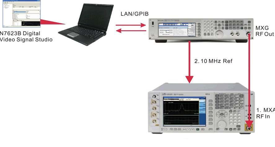 Demonstration Setup Connect the PC, X-Series, and MXG Connect a PC (loaded with Keysight N7623B Signal Studio for Digital Video software and Keysight I/O libraries) to the N5182A MXG via GPIB or LAN.