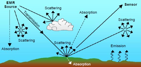 Radiation principles Optical remote sensing is based on