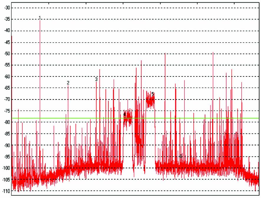 Typical RF Spectrum of a Multicarrier CDMA2000 Receiver 1 4 5 2 3 6 CDMA2000 CHANNELS, BW = 1.25MHz EACH, SAMPLING RATE = 61.