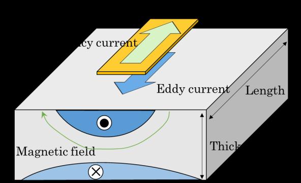 Fig. 3 Schematic diagram of the system setup. Fig. 4 Photograph of the probe and film. Fig. 6 Schematic diagram of eddy current and magnetic field in a film.