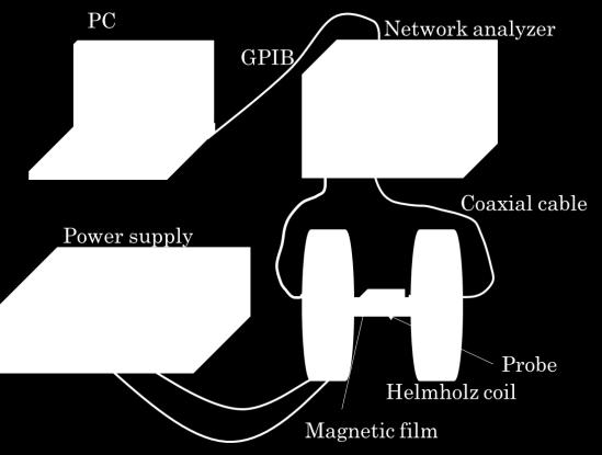 A small weight (about 8 g) was placed on the thin film to achieve contact with the probe conductor, as shown in Fig. 4. Fig. 5 Flow chart of the permeability measurements.