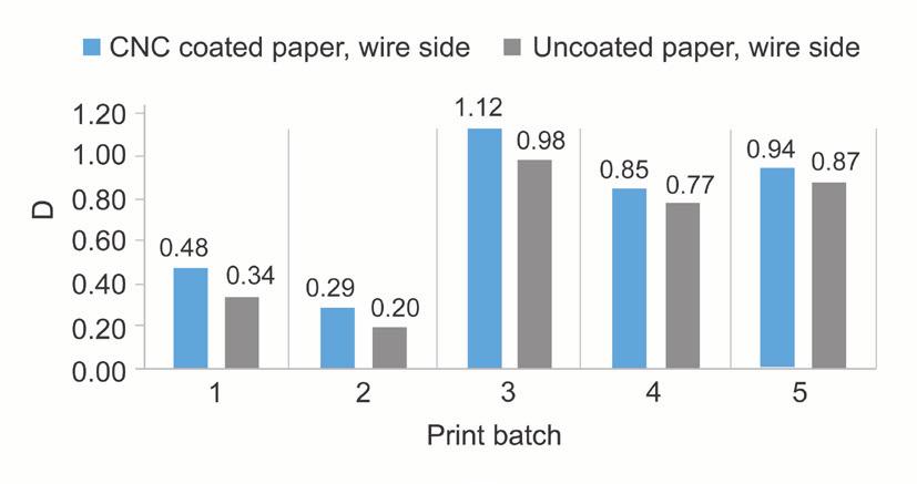 Figure 5 shows the difference in the amount of ink transferred to the set-off paper that was in contact with printed CNC coated and uncoated paper.